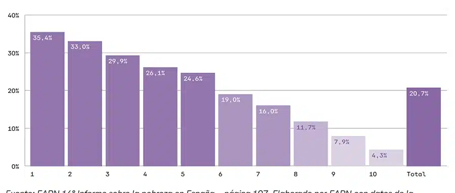 Gráfico 10: Dificultades para mantener la vivienda a una temperatura adecuada en invierno según deciles