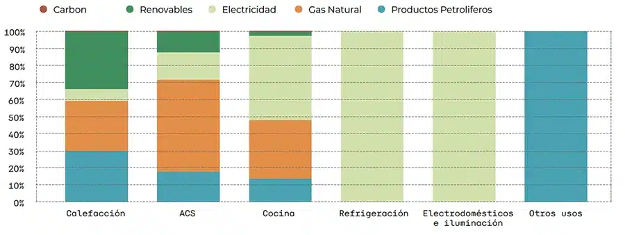 Estructura de consumo energético en los hogares y fuentes energéticas asociadas a cada consumo