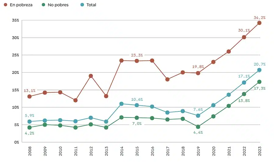 Fuente: EAPN 14º Informe sobre la pobreza en España – página 107. Elaborado por EAPN con datos de la Encuesta de Condiciones de Vida del INE.